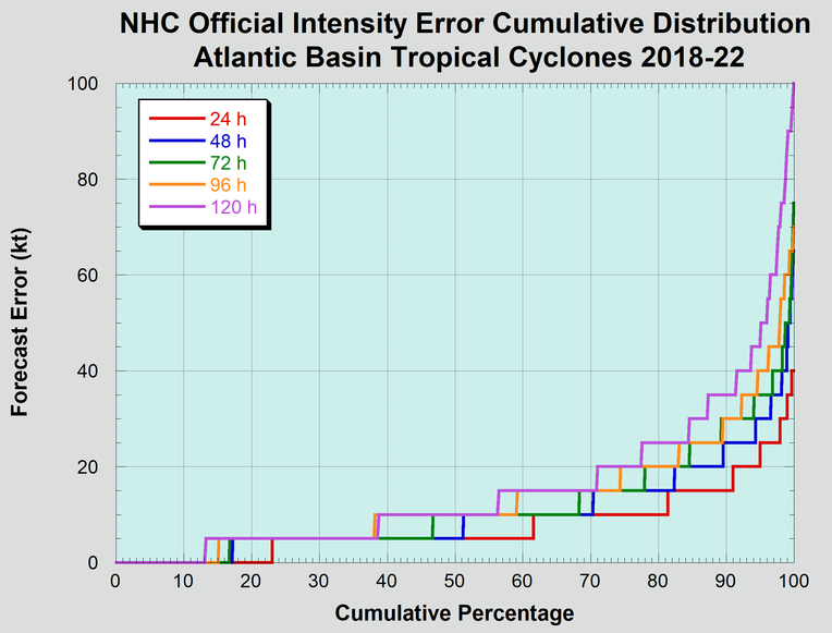 Cumulative distribution of
          long-term official Atlantic basin tropical cyclone intensity
          forecast errors