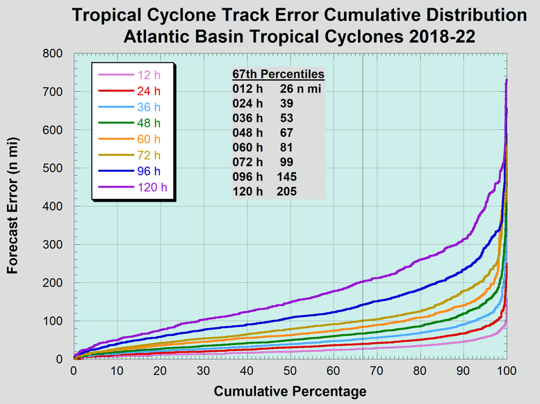 Cumulative distribution of
          long-term official Atlantic basin tropical cyclone track
          forecast errors