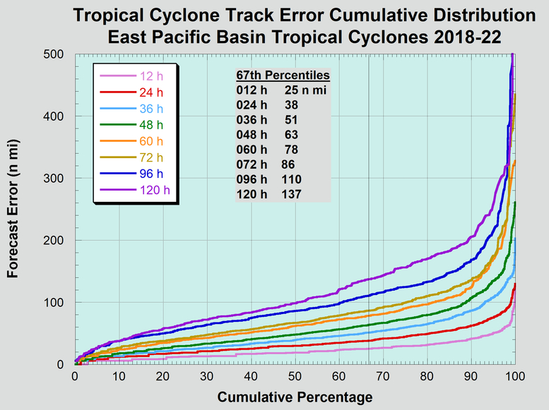 Cumulative distribution of
          long-term official eastern North Pacific basin tropical
          cyclone track forecast errors