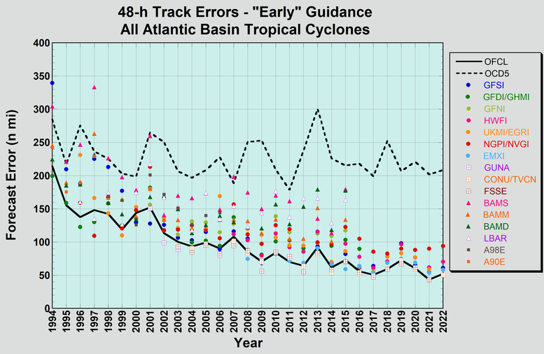 Annual average model
          track errors for Atlantic
